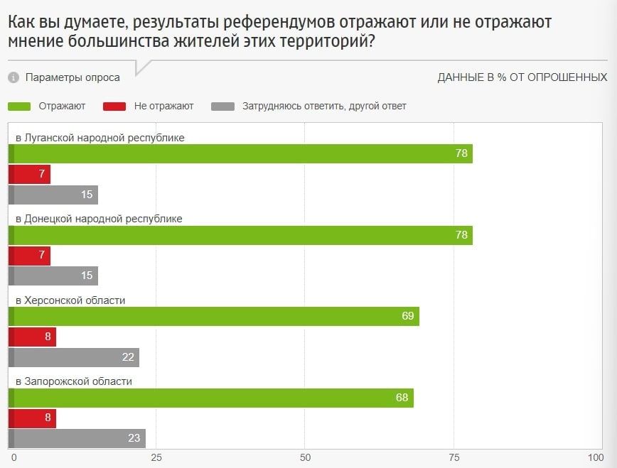 78% ������� ���������� ������������� ������� ����� �������� � ����� ���