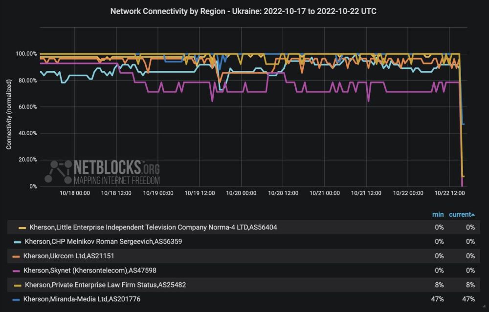 � ������� �������� ������� � ���������� � Netblocks