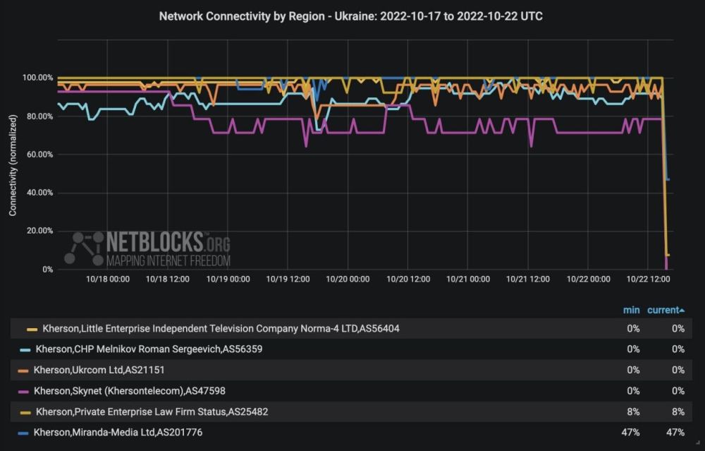 � ������� ����������� ��������� ������ �������� � Netblocks