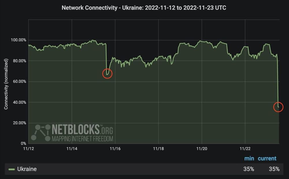 ��������� ������� � ���������� �������� �� ������� � Netblocks
