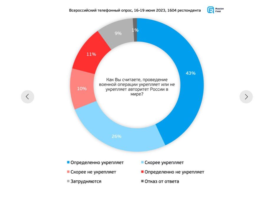 �����: ����� ��� �������� ������������ (73%) �������, ��� ������ ������ �������� � ������ �����������