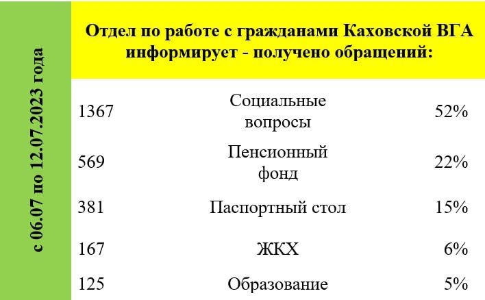 ����� ������ �� ������ ������� �� ���������� �������������� ������ � ������ � 06.07.2023 �� 13.07.2023��