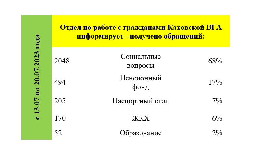 ����� �� ������ � ���������� ��������� ��� �����������, ��� � 13.07.2023�