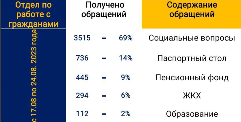 ����� ������ �� ������ ������� �� ���������� �������������� ������ � ������ � 17.08.2023 �� 24.08.2023 �