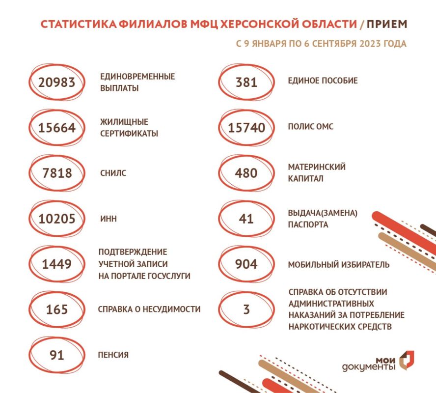 ���������� �������� ��� �� ������ � 9 ������ �� 6 �������� 2023 ����