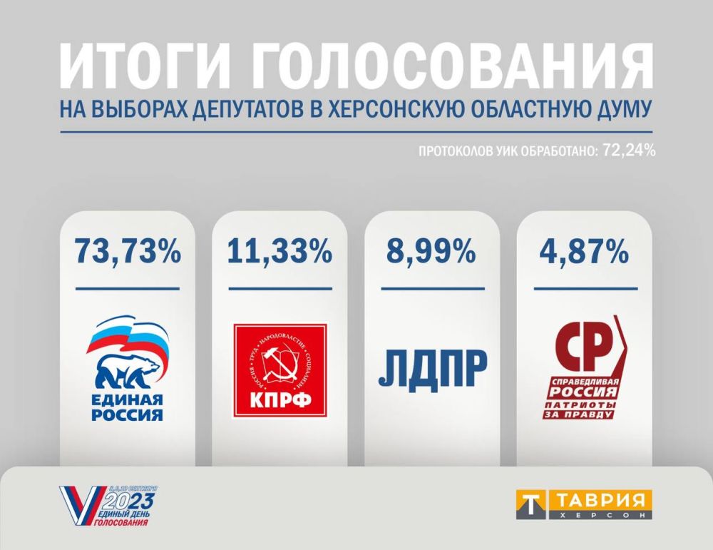 ���������� 72,24% ���������� �� ������� � ���������� ��������� ����