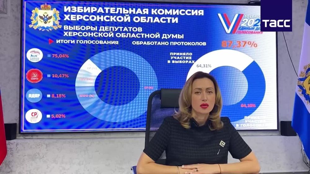 � ���������� ������� ���������� �������� 75,04% ������� ����� ��������� ����� 87% ����������