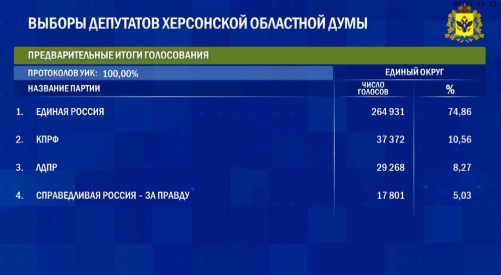 "������ ������" ����� ��������� 100% ���������� �������� 74,86% ������� �� ������� ��������� ���������� ��������� ����