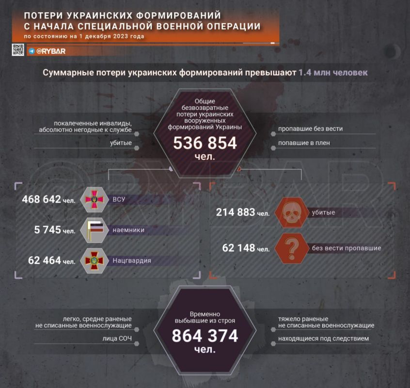 ������ ���������� ������� � ���������� ����������� ������� �������� �� �� �� 1 ������� 2023 ����