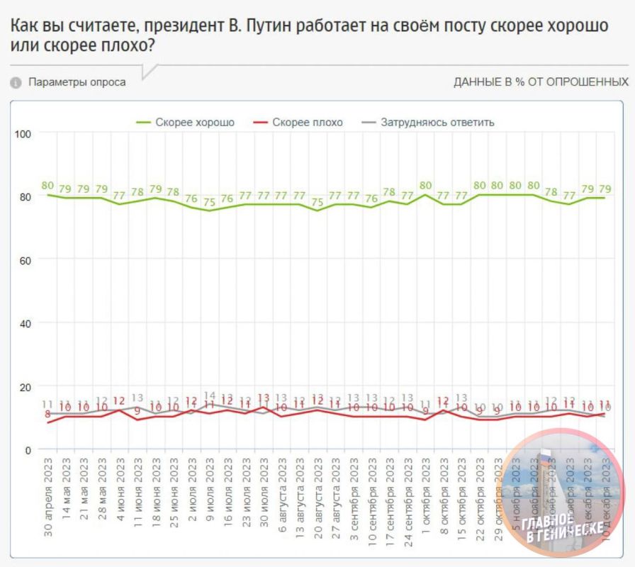 �������� ������ ���������� �������� 79% �������