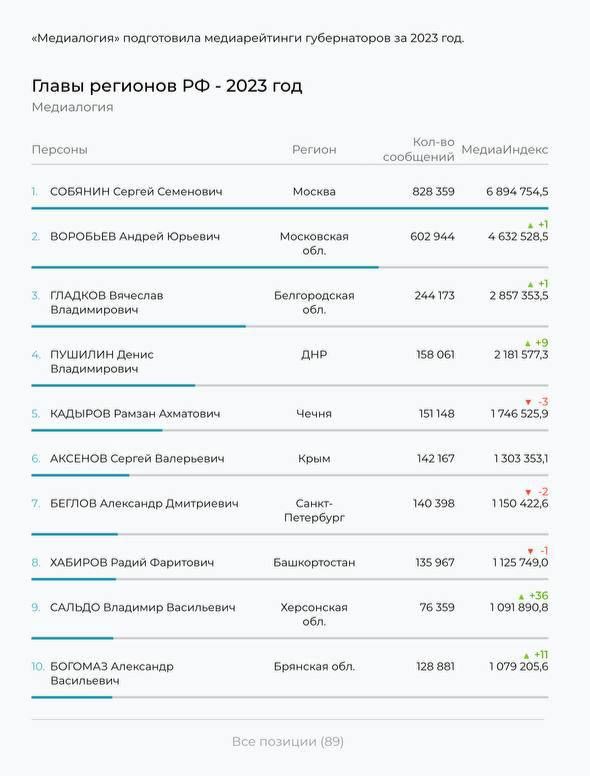 ���������� ���������� ������� �������� ������ ����� � ���-10 ����� ����������� � ��� ���� ��������