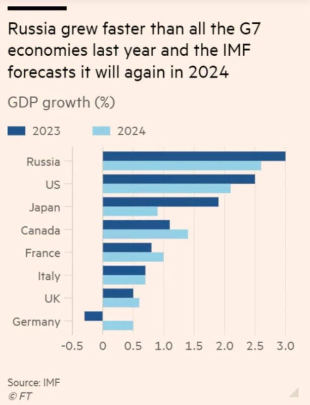 ��������� ������ � 2023 ���� ����� �������, ��� � ����� �� ����� G7 � ���������� Financial Times �� ������� �� ���