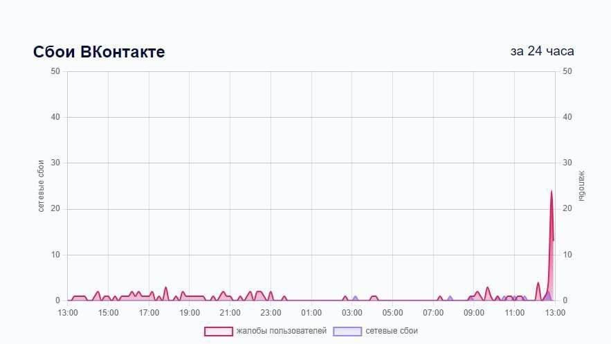 ���� ����� ������������� � ���������� VK