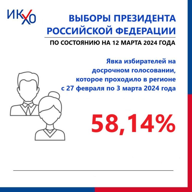 ���� �� ��������� ����������� � ���������� ������� ��������� 58.14%