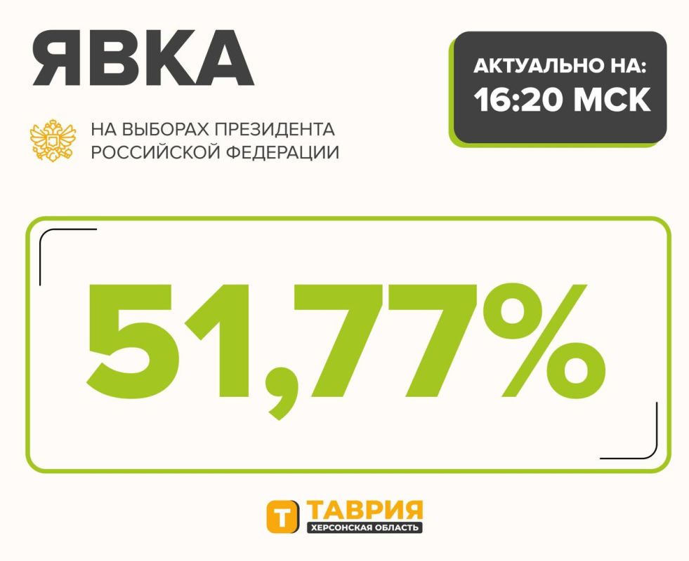 ���� ����������� �� ������� ���������� ���������� ��������� �� ������ ���������� 51,77% �� 16:20 �� ����������� �������