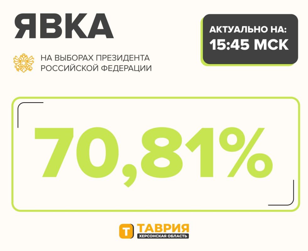 ���� ����������� �� ������� ���������� ���������� ��������� �� ������ ���������� 70,81% �� 15:45 �� ����������� �������