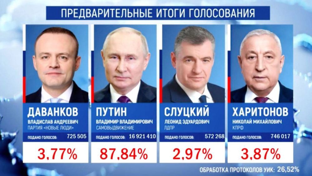 ������ ���������� ������� ����� ��������� 26,52% ���������� ���