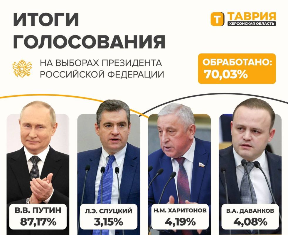 ���������� ����� 70% ���������� �� ������� ���������� ������: