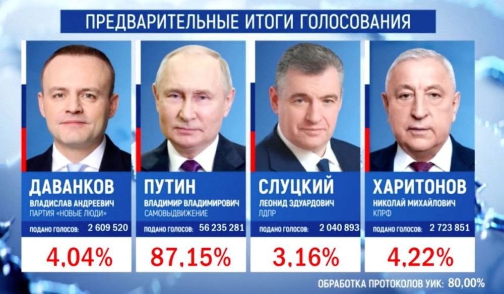 ��� �� ��������� 80% ���������� � ������������� ��������