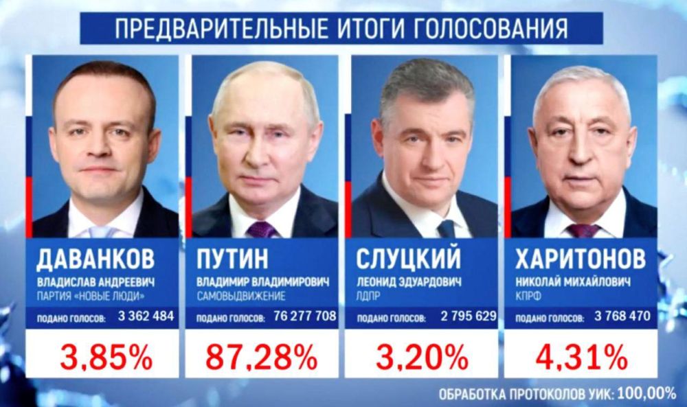 �������� ����� �� ������ ��������� 100% ���������� ������ 87,28% �� ������� ���������� ��, ������� �� ������ ���