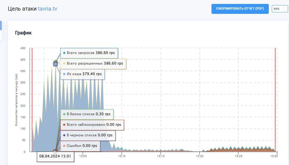 ���� ����������������� "������" ��������� ���������� � 2024 ���� DDoS-�����