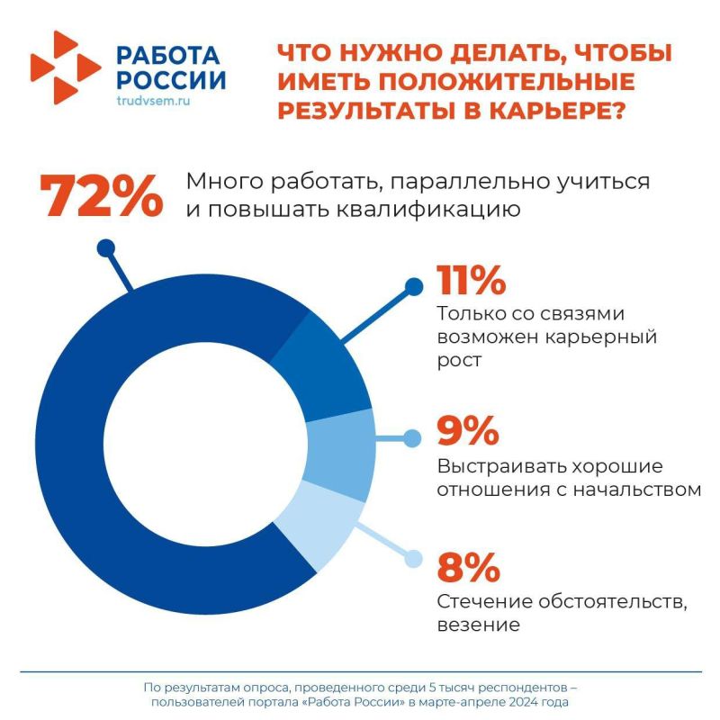 > 70% ���������� ������� �������, ��� �������� �� ����� ������ ������� � �������