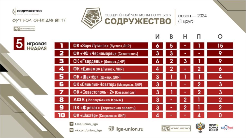 ��������� ������� ������������� ���������� �� ������� ������������ �� 25.04.2024 �������� ���