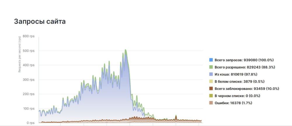 �� ���� "������" ���������� �������������� DDoS-�����