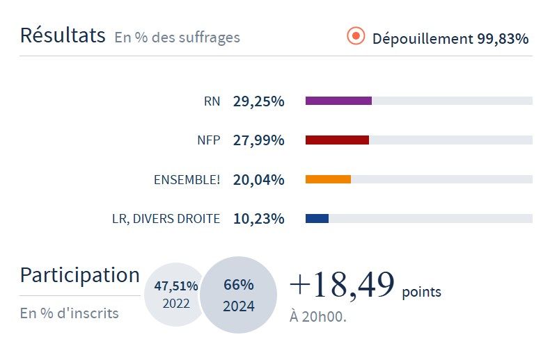 ����������� ������ �� ������� ���� ������������� ������� �� ������� (���������� 99,83% ����������)