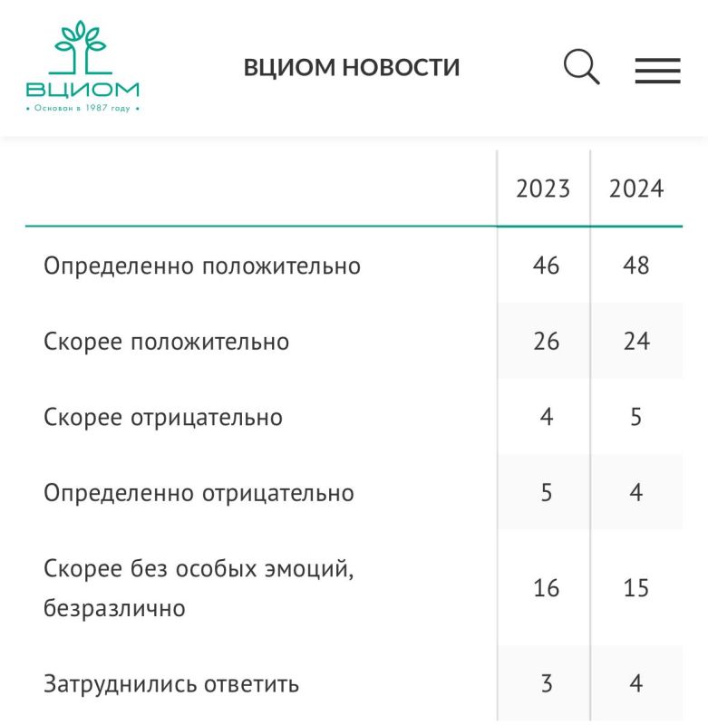 ������� 72% ������� ������������ ��������� � ��������� �������� � ��������� �������� ���������, ���������� � ����������� �������� � ������ ��