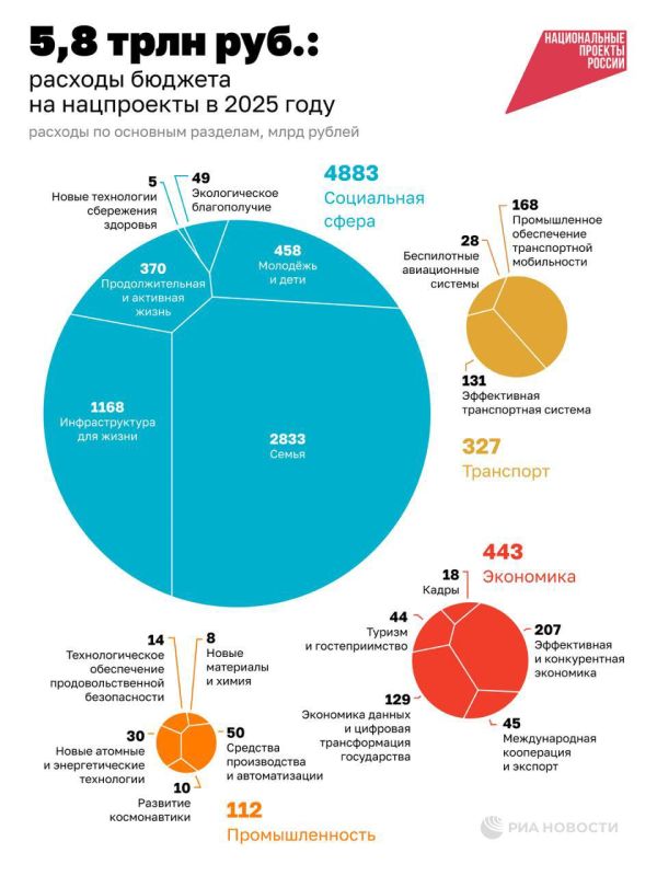 ��������� ����� � ��������� �������� ������������ ������� �� ������������ ������� � 2025 ����