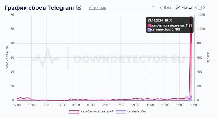 � ������ Telegram ��������� ����