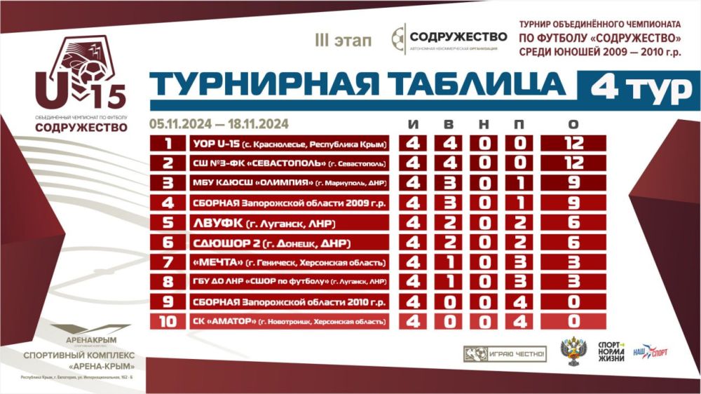 ��������� ������� ����� ������ ����� �������� ����� ������� ������������� ���������� �� ������� ������������ ����� ������ 2009-2010 ����� �������� (U15)