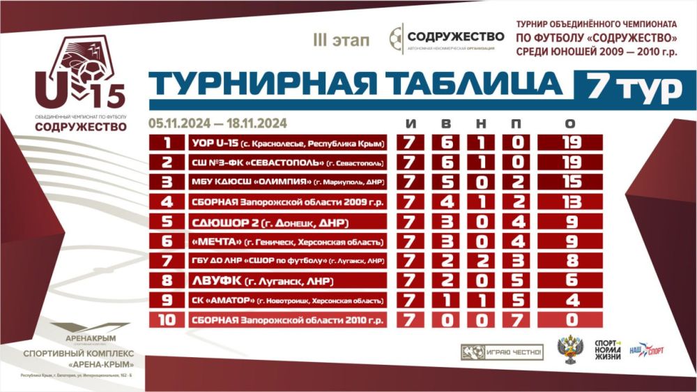 ��������� ������� ����� ���� ����� �������� ����� ������� ������������� ���������� �� ������� ������������ ����� ������ 2009-2010 ����� �������� (U15)