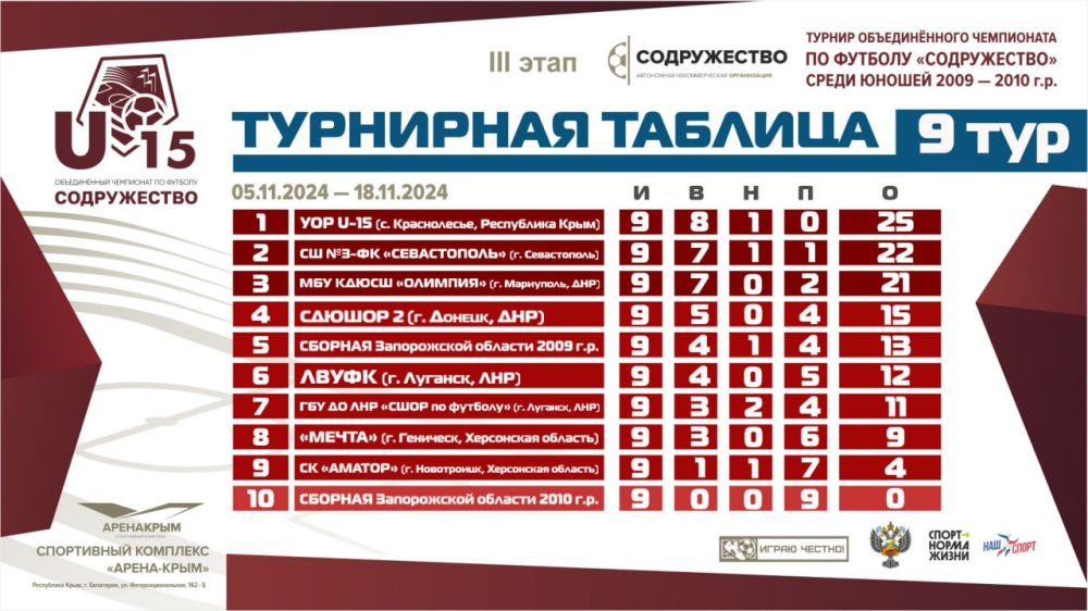 ��������� ������� ����� ��������������� ����� �������� ����� ������� ������������� ���������� �� ������� ������������ ����� ������ 2009-2010 ����� �������� (U15)