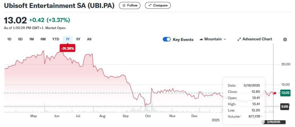 ������ ������ ������ ������ ������ �� Assassin�s Creed Shadows, � ����� ������ ����������