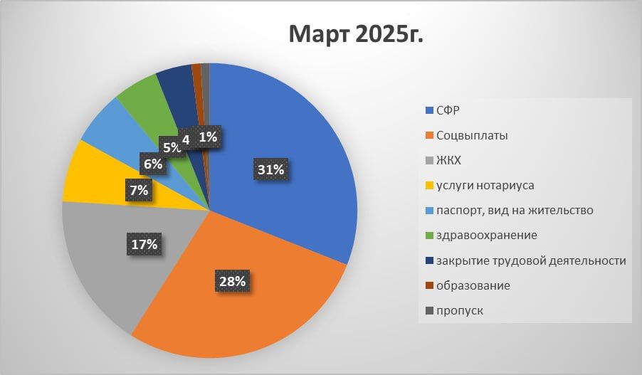 ����� ������ �� ������ ������� � ��������� ������������� ������ �� ���� 2025 ����