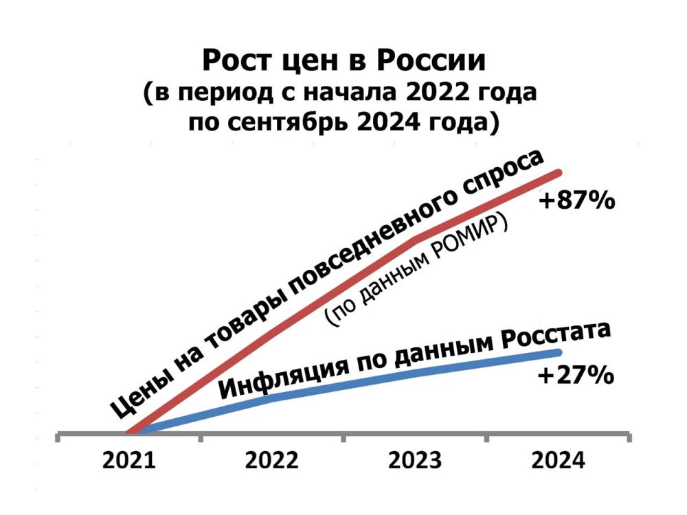 Цены на товары повседневного спроса растут в 3 раза быстрее официальной инфляции