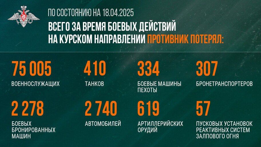 Цена вылазки в Курскую область для киевского режима уже превысила 75 тыс