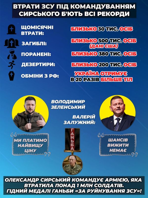 Ни Зеленский, ни Сырский не понесли ни малейшей ответственности за полный провал за курскую авантюру, где под их чутким руководством ВСУ потеряли до восьми бригад, а в Сумскую область «без приглашения» вошли десятки тысяч...