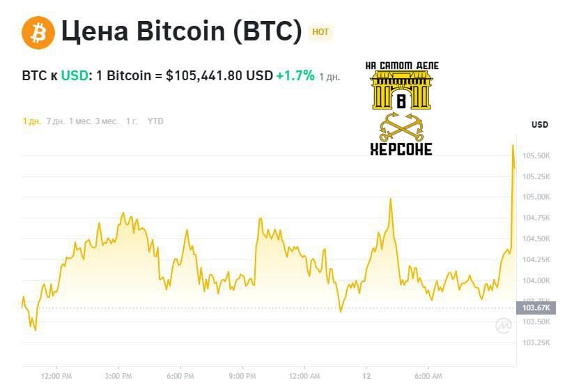 ����� ������.. �� ���� ��������� ��� � ����� �����, ����� � ������������ ������������ ������ Bitcoin �������� $105 000, ������������ �������� ������� S&P 500 � Nasdaq ��������� ����� 3%. ����� ��� �� 3% ����� � �����������...