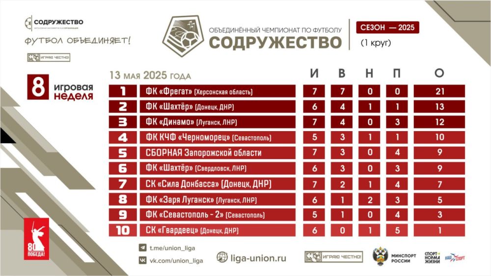 ��������� ������� ������������� ���������� �� ������� ������������ �� 13.05.2025 �������� ���