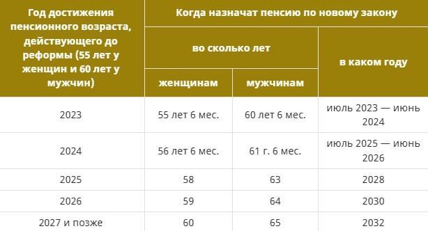 Повышение пенсионного возраста в новых регионах