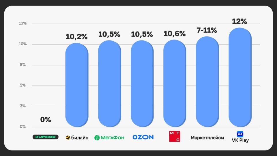 � ������� ������������ ������ ��� ���������� Steam �� 12%
