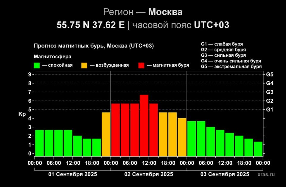 �������� ������� ��������� ����