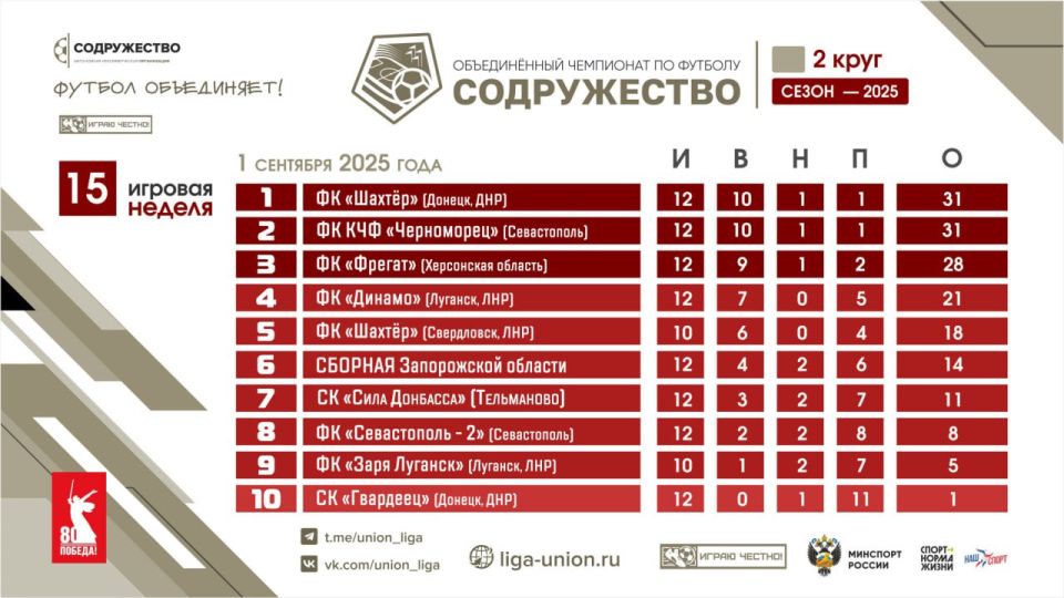 ��������� ������� ������������� ���������� �� ������� ������������ �� 01.09.2025 �������� ���