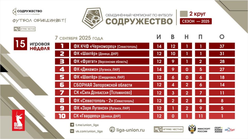 ��������� ������� ������������� ���������� �� ������� ������������ �� 07.09.2025 �������� ���