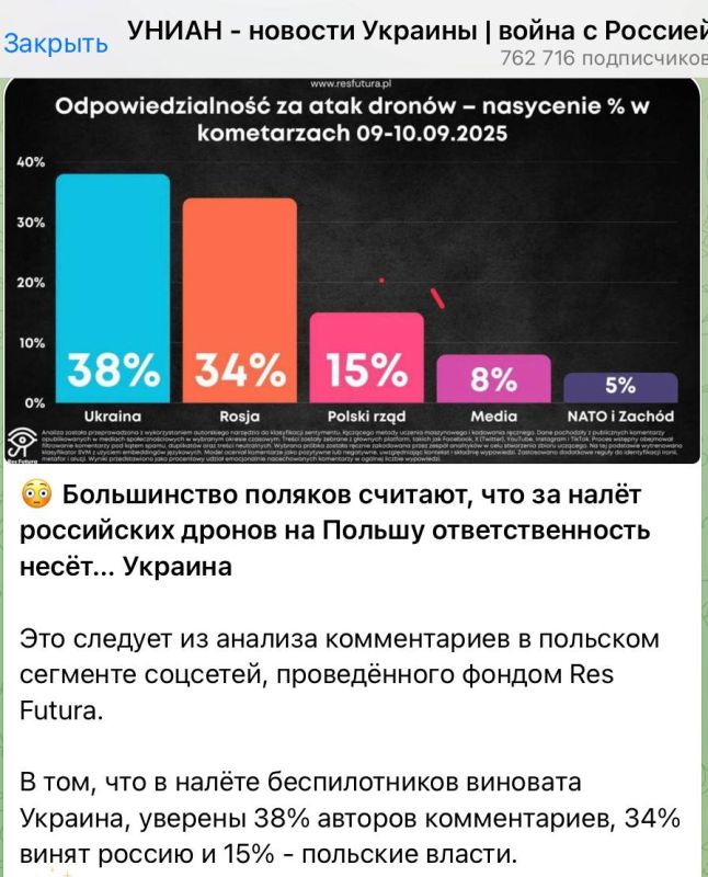 ���� �� �������: �������� ���� � �����: ������������� ����������� ������� (38%) �������, ��� �� ����� ������ �� ������ ��������������� ����� �������