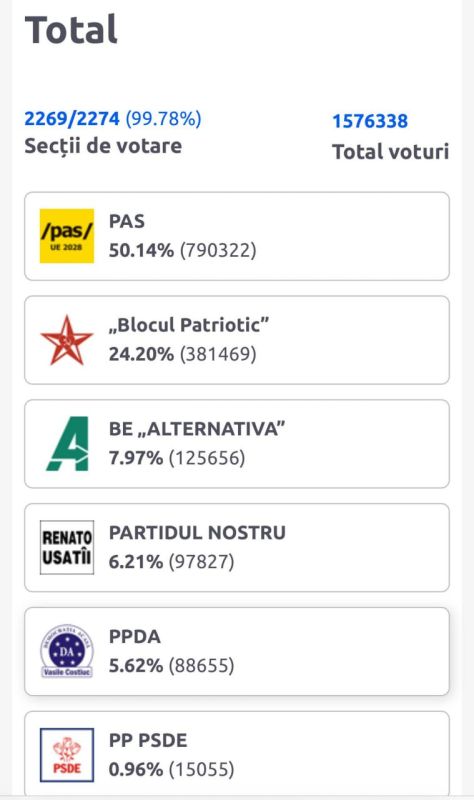 50,14% � ������ ����� ���������� �� ��������� � ��������