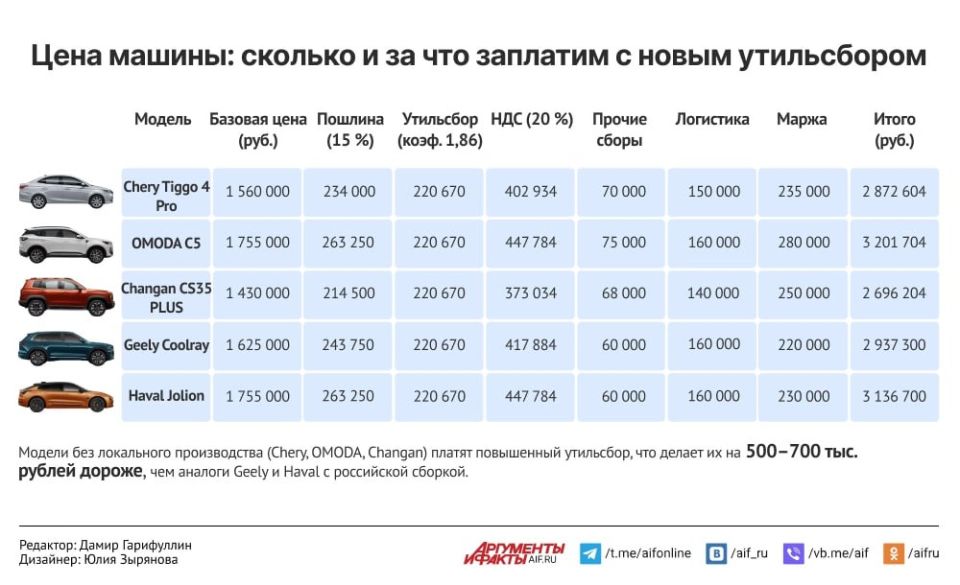 Цена машины: сколько и за что заплатим с новым утильсбором — инфографика АиФ